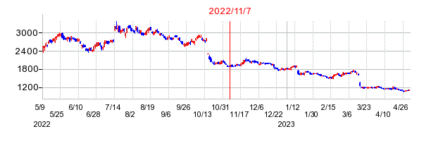 2022年11月7日 09:14前後のの株価チャート